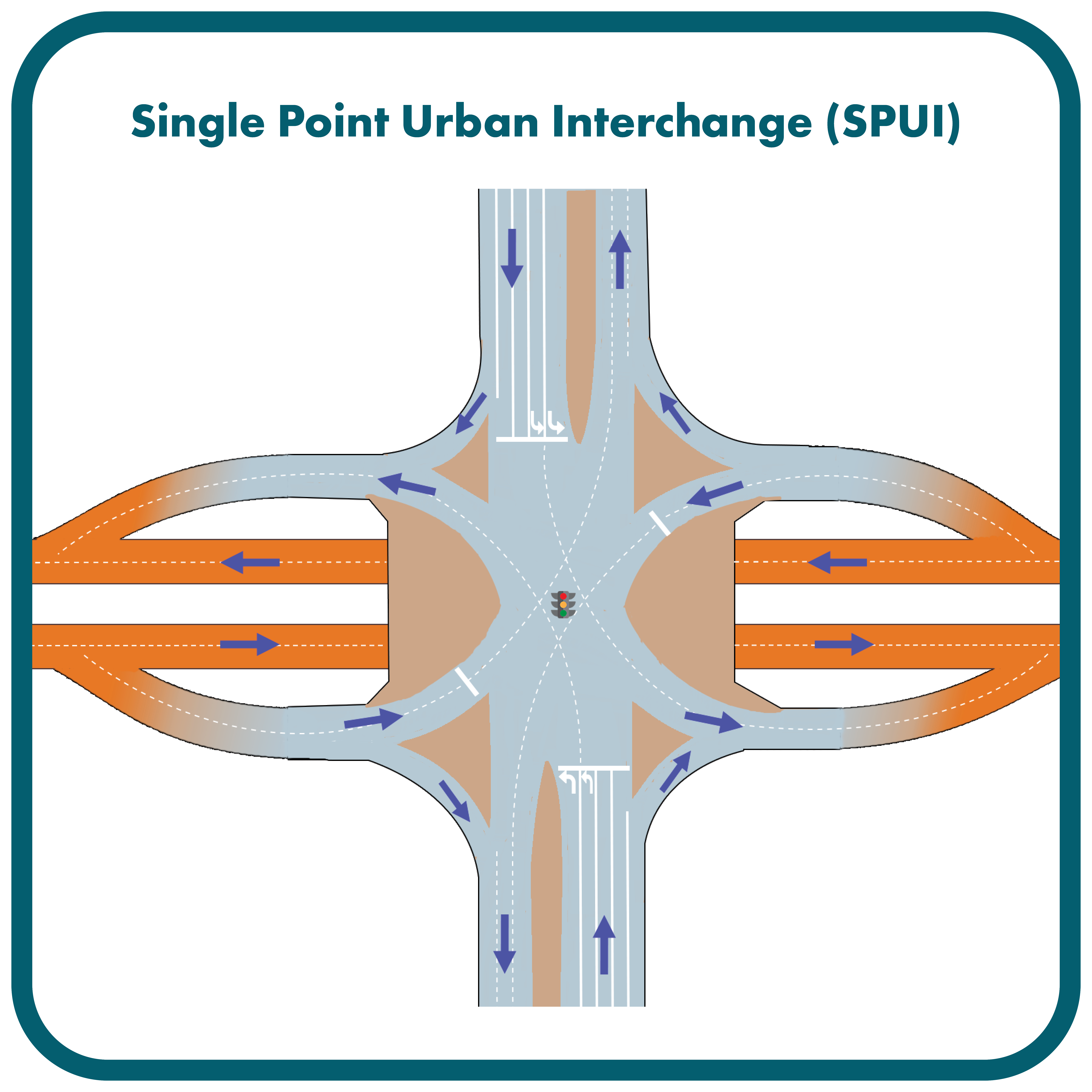 Diagram of Single Point Urban Interchange
